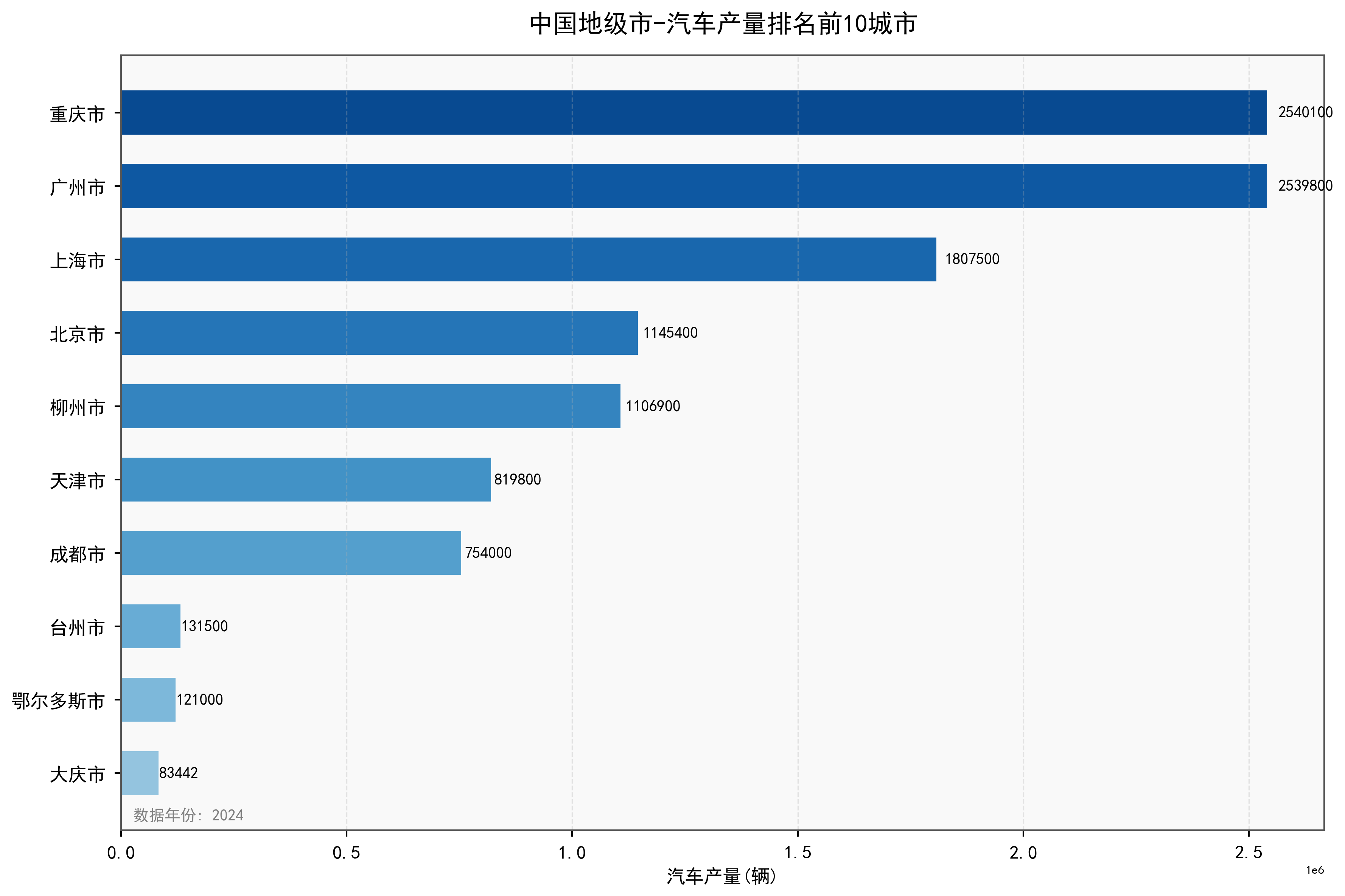 中国地级市汽车产量数据：2000-2024年